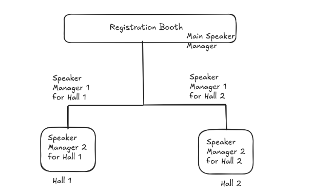 Speaker Manager Map - IndiaFOSS 2026